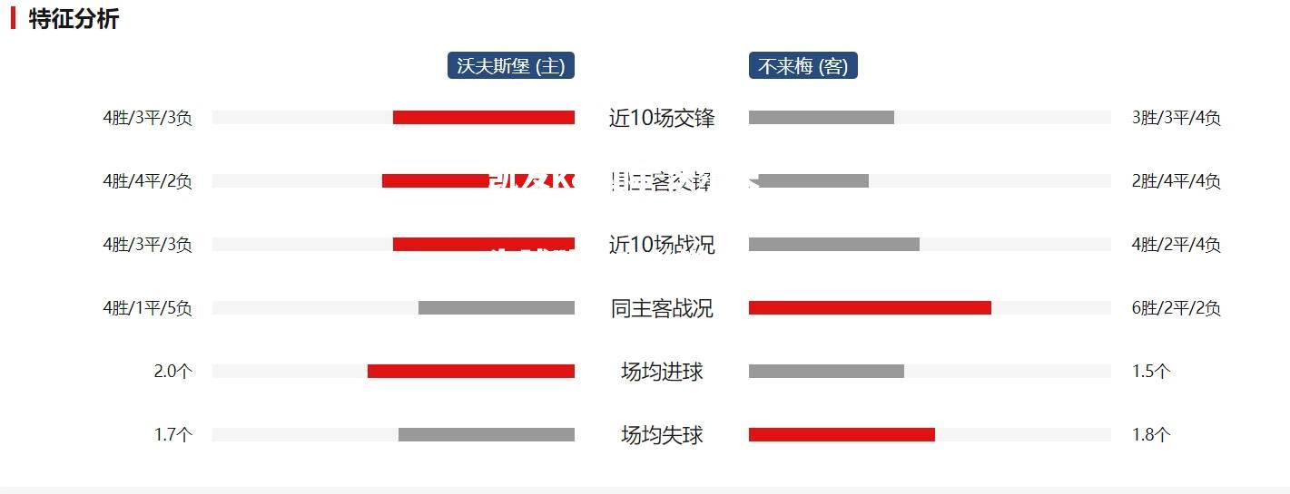 沃尔夫斯堡中场组织稳健，成为球队进攻关键