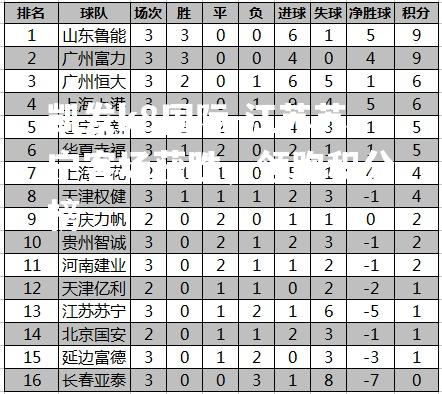 江苏苏宁客场获胜，领跑积分榜