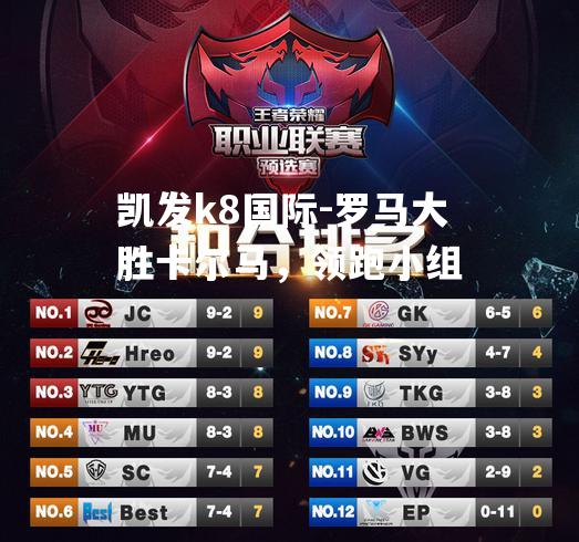 罗马大胜卡尔马，领跑小组